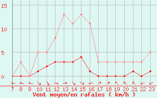 Courbe de la force du vent pour San Chierlo (It)