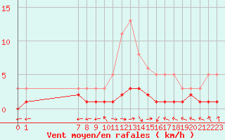 Courbe de la force du vent pour San Chierlo (It)