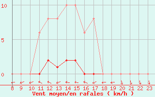 Courbe de la force du vent pour Saffr (44)