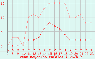 Courbe de la force du vent pour Trets (13)