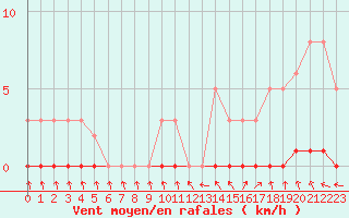 Courbe de la force du vent pour Sisteron (04)