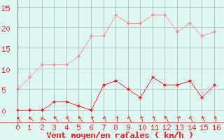 Courbe de la force du vent pour Ploeren (56)