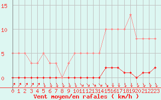 Courbe de la force du vent pour Lamballe (22)