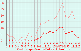 Courbe de la force du vent pour Cavalaire-sur-Mer (83)