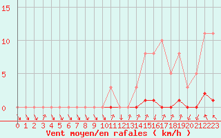 Courbe de la force du vent pour Thomery (77)