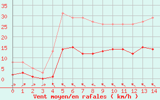 Courbe de la force du vent pour Cabestany (66)