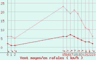 Courbe de la force du vent pour Champtercier (04)