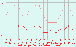Courbe de la force du vent pour Jaunay-Clan / Futuroscope (86)