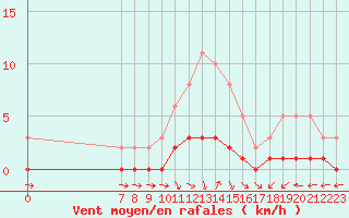 Courbe de la force du vent pour San Chierlo (It)