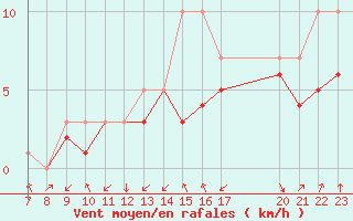 Courbe de la force du vent pour Colmar-Ouest (68)