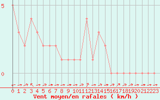 Courbe de la force du vent pour Rethel (08)