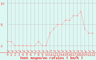 Courbe de la force du vent pour Mirepoix (09)