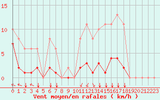 Courbe de la force du vent pour Villarzel (Sw)