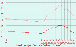 Courbe de la force du vent pour L