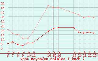 Courbe de la force du vent pour Saint-Haon (43)