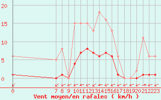 Courbe de la force du vent pour Valence d