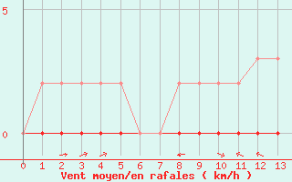 Courbe de la force du vent pour Ciudad Real (Esp)