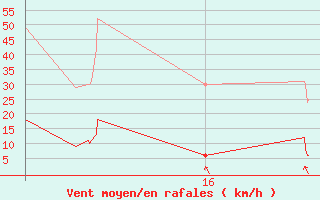 Courbe de la force du vent pour Cambrai / Epinoy (62)