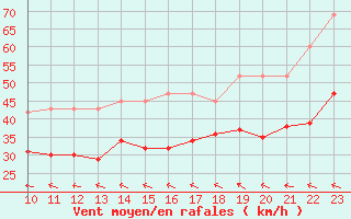 Courbe de la force du vent pour Gruissan (11)