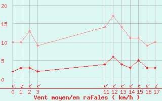 Courbe de la force du vent pour Kernascleden (56)