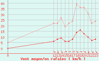 Courbe de la force du vent pour Remich (Lu)