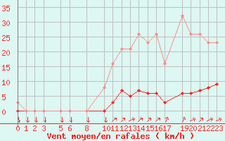 Courbe de la force du vent pour Variscourt (02)