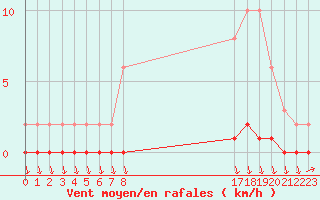 Courbe de la force du vent pour Eu (76)