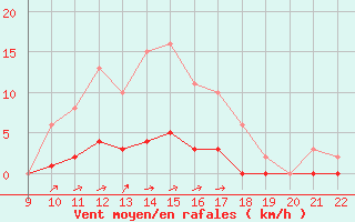 Courbe de la force du vent pour Doissat (24)