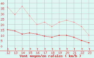 Courbe de la force du vent pour Rmering-ls-Puttelange (57)