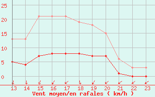 Courbe de la force du vent pour Jarnages (23)