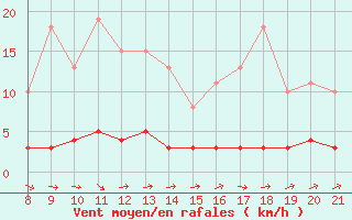 Courbe de la force du vent pour Doissat (24)