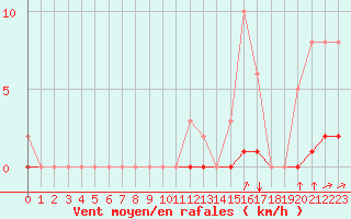 Courbe de la force du vent pour La Poblachuela (Esp)