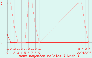 Courbe de la force du vent pour Bannay (18)