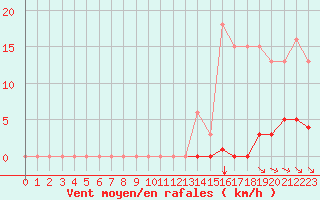 Courbe de la force du vent pour Saint-Maximin-la-Sainte-Baume (83)