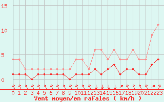 Courbe de la force du vent pour Lignerolles (03)