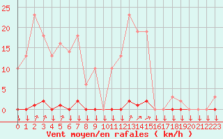 Courbe de la force du vent pour Variscourt (02)