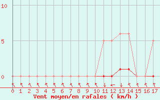 Courbe de la force du vent pour Recoubeau (26)