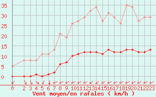 Courbe de la force du vent pour Guret (23)