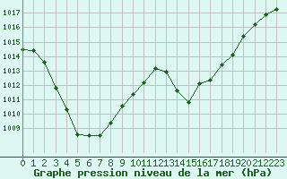 Courbe de la pression atmosphrique pour Annecy (74)