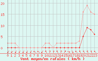 Courbe de la force du vent pour Sorcy-Bauthmont (08)