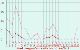 Courbe de la force du vent pour Anglars St-Flix(12)