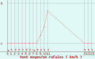 Courbe de la force du vent pour Rethel (08)