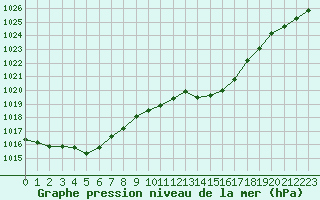 Courbe de la pression atmosphrique pour Tarbes (65)