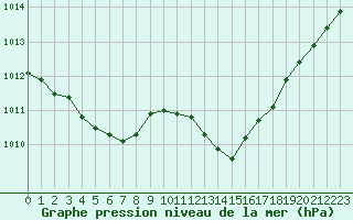 Courbe de la pression atmosphrique pour Rochefort Saint-Agnant (17)