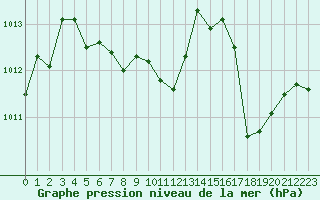 Courbe de la pression atmosphrique pour Brive-Souillac (19)