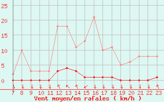 Courbe de la force du vent pour Saint-Philbert-sur-Risle (27)