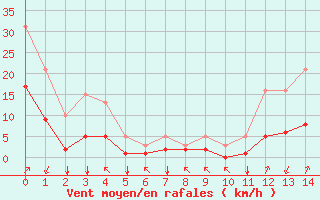 Courbe de la force du vent pour Crest (26)