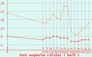 Courbe de la force du vent pour San Chierlo (It)