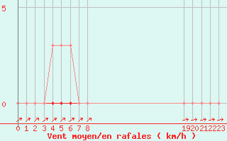 Courbe de la force du vent pour Saclas (91)