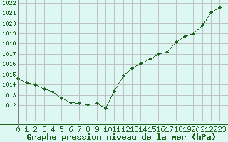 Courbe de la pression atmosphrique pour Chteaudun (28)